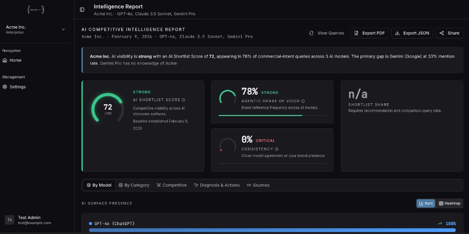 Modern Discovery Intelligence Report for an enterprise account showing AI Shortlist Score, Agentic Share of Voice, Recommendation Rate, and Consistency metrics with cross-model AI surface presence.