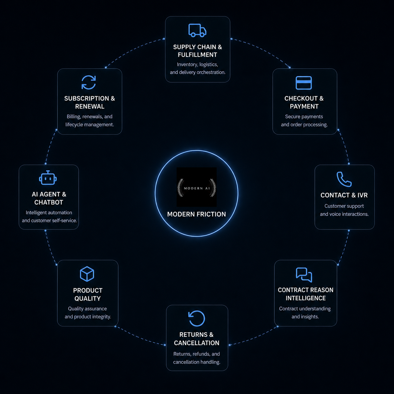 Modern Friction domain map showing eight v1 Core friction domains arranged around the Modern Friction hub: Supply Chain and Fulfillment, Checkout and Payment, Contact and IVR, Contact Reason Intelligence, Returns and Cancellation, Product Quality, AI Agent and Chatbot, and Subscription and Renewal.