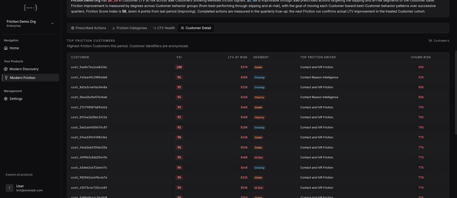 Modern Friction Customer Detail view listing anonymized customers with Friction Score Index, LTV at risk, behavior segment, top friction driver, and churn risk columns, synthetic demo data.